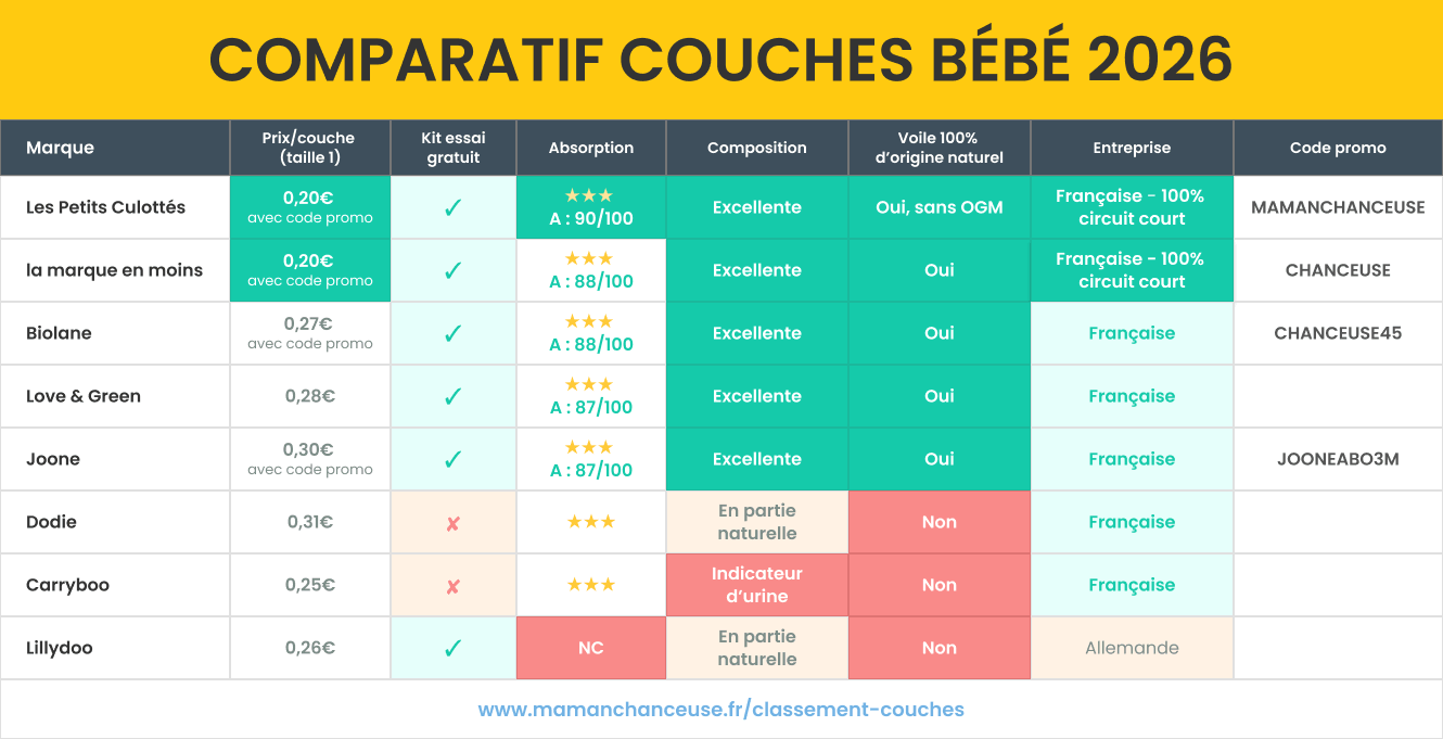 Comparatif couches bébé 2026 avec classement, prix, absorption, composition et codes promo