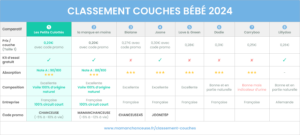 Classement et comparatif meilleure couche bebe 2024
