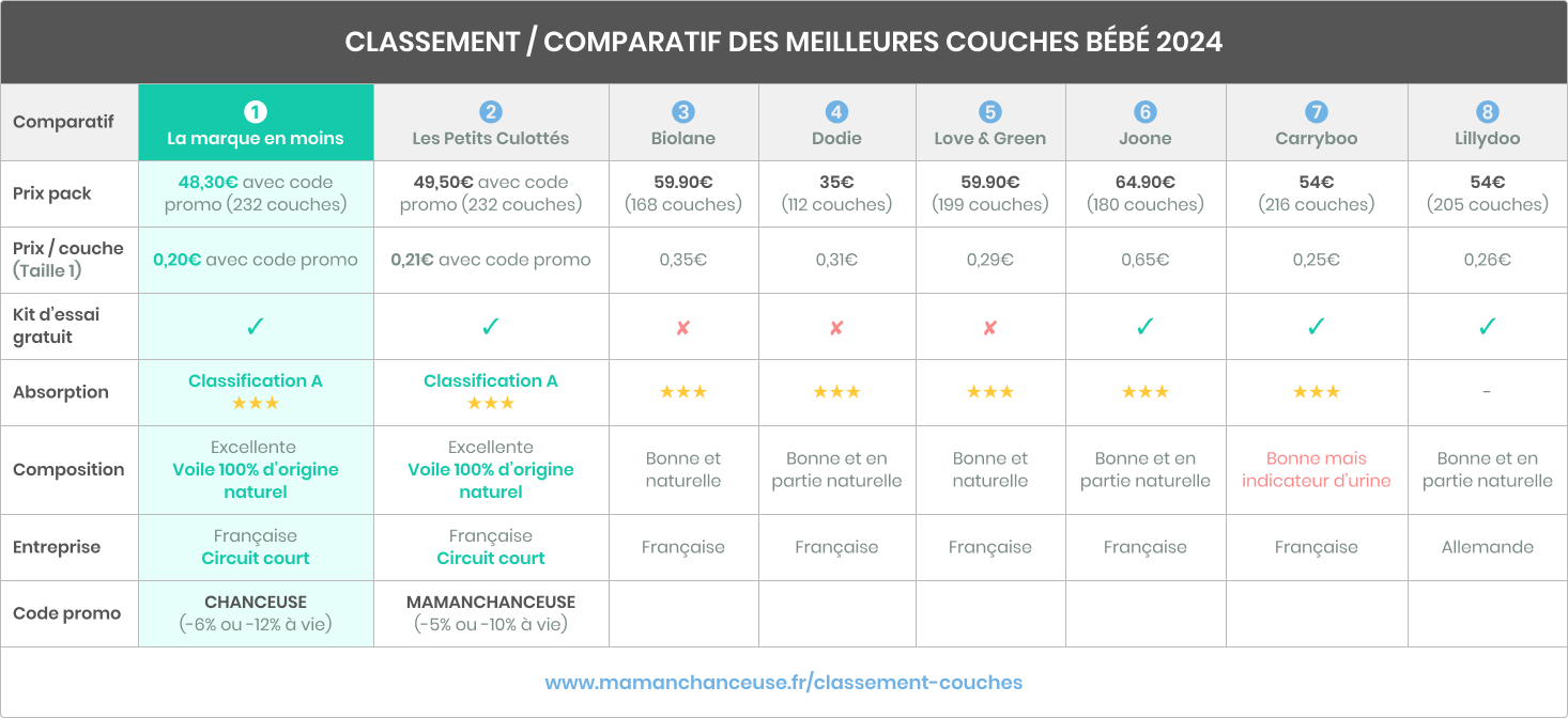 Comparatif meilleures couches bébé Classement 2023 / 2024