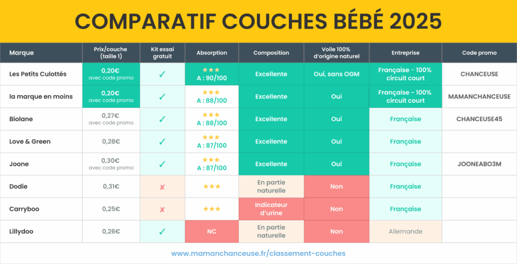 Tableau comparatif et classement meilleure couche bebe 2025